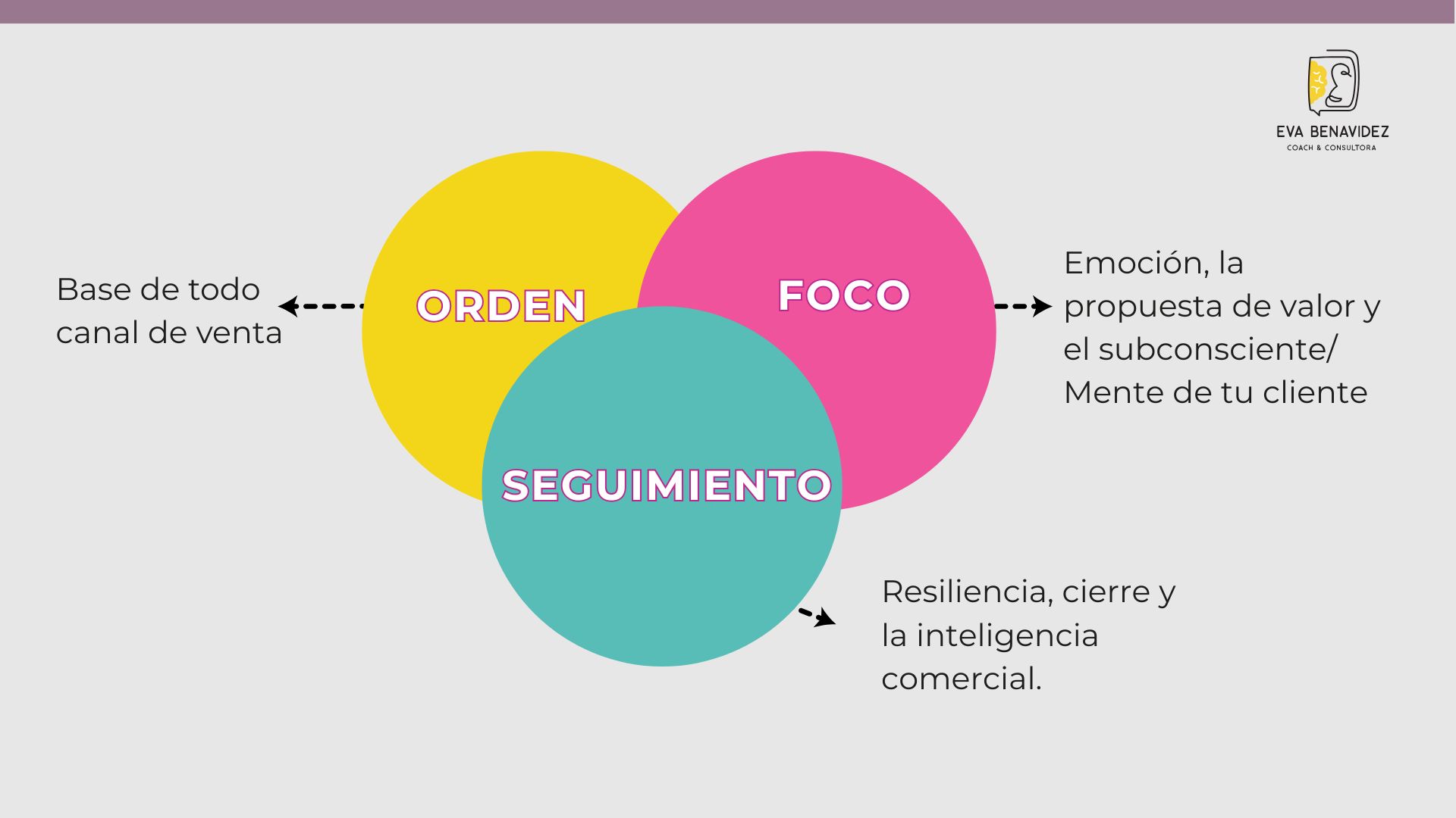 Modelo de venta digital: Orden, Foco y Seguimiento